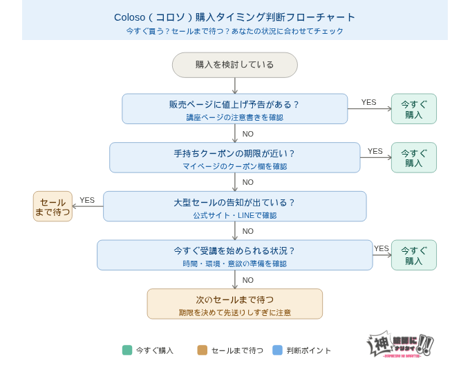 Coloso(コロソ)購入タイミング判断フローチャート|今すぐ買うべきか・セールまで待つべきかを4つの質問で診断